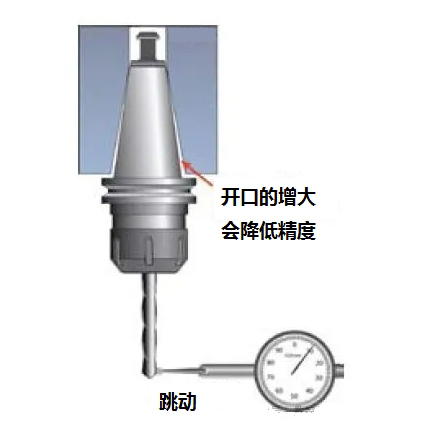 主軸保養好，維修大大較少